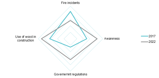 Key factors impacting the global fire retardant plywood market